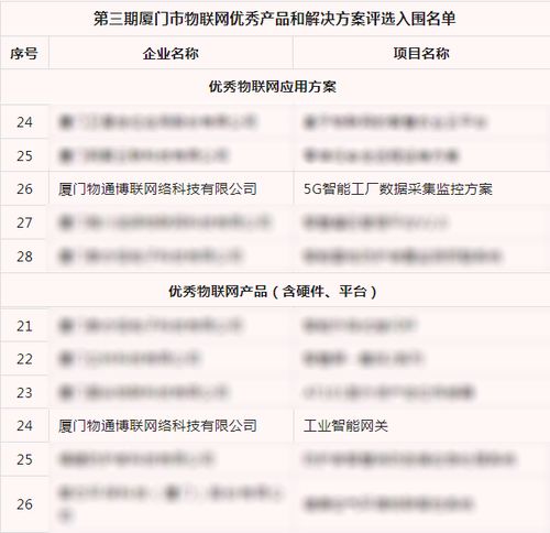 喜报 物通博联产品与方案双双获评厦门市优秀物联网荣誉