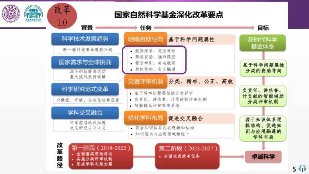 深耕基础 自然科学研究基金申请书编写与前沿展望——以梁曦东教授视角为例